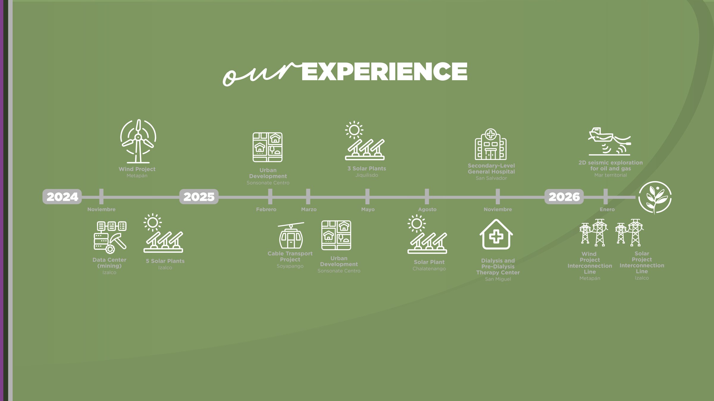 Timeline of E·NOVATION projects 2024-2026: wind, solar, urban development, hospital and interconnection projects in El Salvador